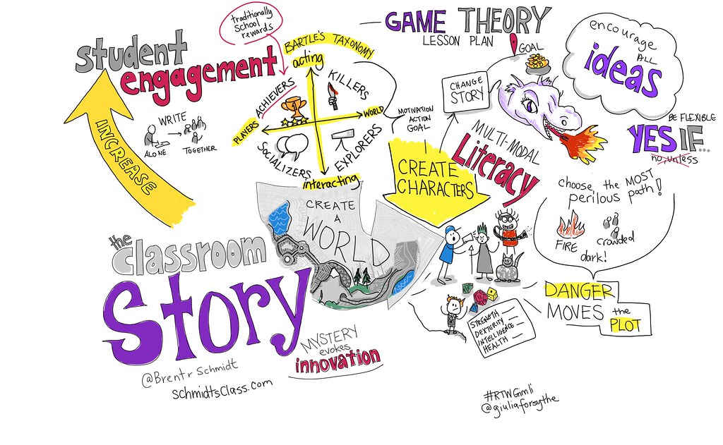 Elements of Story | Create WebQuest